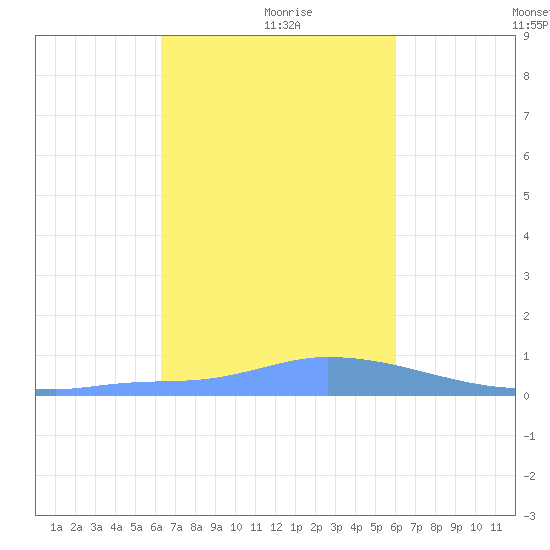 Namonuito Atoll tide chart for Sunday, January 9, 2022