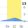 Namonuito Atoll tide chart for Sunday, February 13, 2022