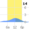 Namonuito Atoll tide chart for Monday, February 14, 2022