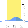 Namonuito Atoll tide chart for Tuesday, February 1, 2022
