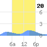Namonuito Atoll tide chart for Sunday, February 20, 2022