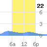 Namonuito Atoll tide chart for Tuesday, February 22, 2022