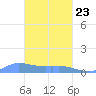 Namonuito Atoll tide chart for Wednesday, February 23, 2022