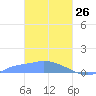 Namonuito Atoll tide chart for Saturday, February 26, 2022