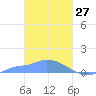Namonuito Atoll tide chart for Sunday, February 27, 2022