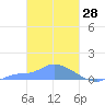 Namonuito Atoll tide chart for Monday, February 28, 2022