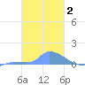 Namonuito Atoll tide chart for Wednesday, February 2, 2022