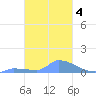 Namonuito Atoll tide chart for Friday, February 4, 2022