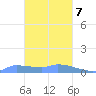 Namonuito Atoll tide chart for Monday, February 7, 2022