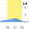 Namonuito Atoll tide chart for Monday, March 14, 2022