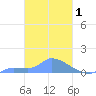 Namonuito Atoll tide chart for Tuesday, March 1, 2022