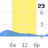 Namonuito Atoll tide chart for Wednesday, March 23, 2022