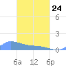 Namonuito Atoll tide chart for Thursday, March 24, 2022