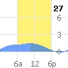 Namonuito Atoll tide chart for Sunday, March 27, 2022