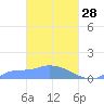 Namonuito Atoll tide chart for Monday, March 28, 2022