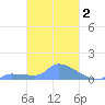 Namonuito Atoll tide chart for Wednesday, March 2, 2022