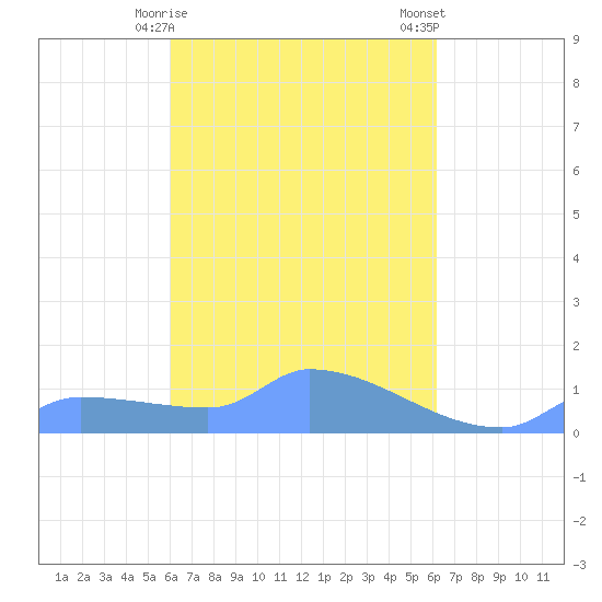 Namonuito Atoll tide chart for Wednesday, March 30, 2022