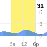 Namonuito Atoll tide chart for Thursday, March 31, 2022
