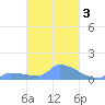 Namonuito Atoll tide chart for Thursday, March 3, 2022