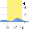 Namonuito Atoll tide chart for Friday, March 4, 2022