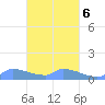 Namonuito Atoll tide chart for Sunday, March 6, 2022