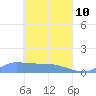 Namonuito Atoll tide chart for Sunday, April 10, 2022