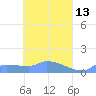 Namonuito Atoll tide chart for Wednesday, April 13, 2022
