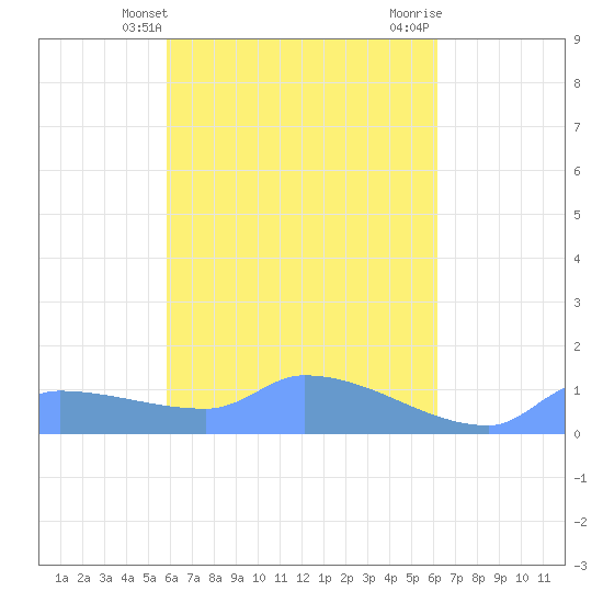 Namonuito Atoll tide chart for Thursday, April 14, 2022