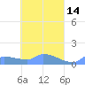 Namonuito Atoll tide chart for Thursday, April 14, 2022