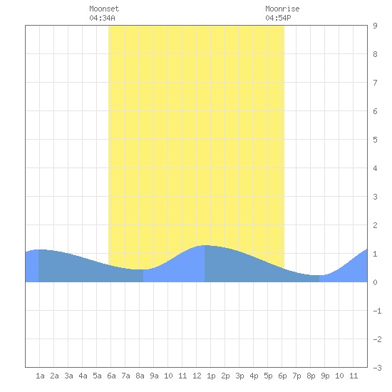 Namonuito Atoll tide chart for Friday, April 15, 2022