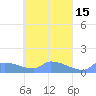 Namonuito Atoll tide chart for Friday, April 15, 2022