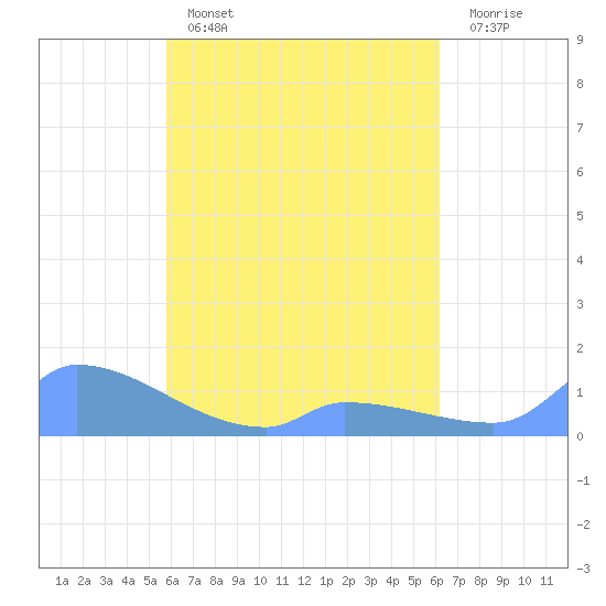 Namonuito Atoll tide chart for Monday, April 18, 2022
