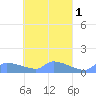 Namonuito Atoll tide chart for Friday, April 1, 2022