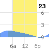 Namonuito Atoll tide chart for Saturday, April 23, 2022