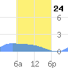 Namonuito Atoll tide chart for Sunday, April 24, 2022
