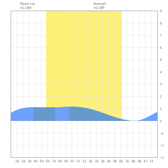 Namonuito Atoll tide chart for Monday, April 25, 2022