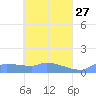 Namonuito Atoll tide chart for Wednesday, April 27, 2022