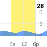 Namonuito Atoll tide chart for Thursday, April 28, 2022