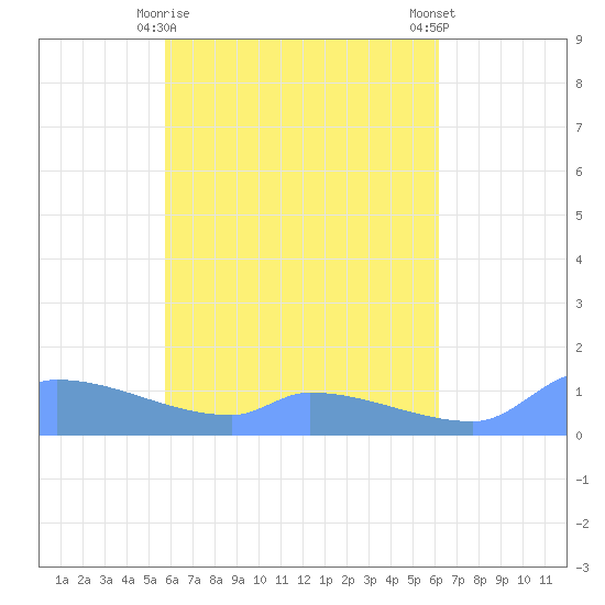Namonuito Atoll tide chart for Friday, April 29, 2022