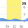 Namonuito Atoll tide chart for Friday, April 29, 2022