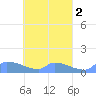 Namonuito Atoll tide chart for Saturday, April 2, 2022