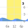 Namonuito Atoll tide chart for Sunday, April 3, 2022