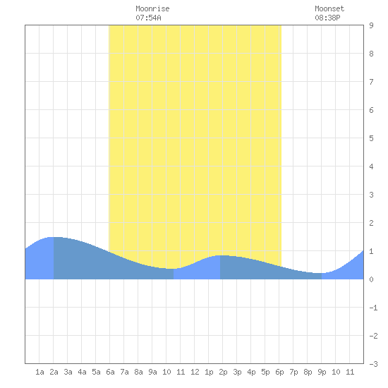 Namonuito Atoll tide chart for Monday, April 4, 2022