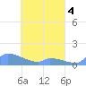 Namonuito Atoll tide chart for Monday, April 4, 2022