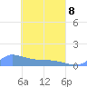 Namonuito Atoll tide chart for Friday, April 8, 2022