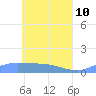 Namonuito Atoll tide chart for Tuesday, May 10, 2022