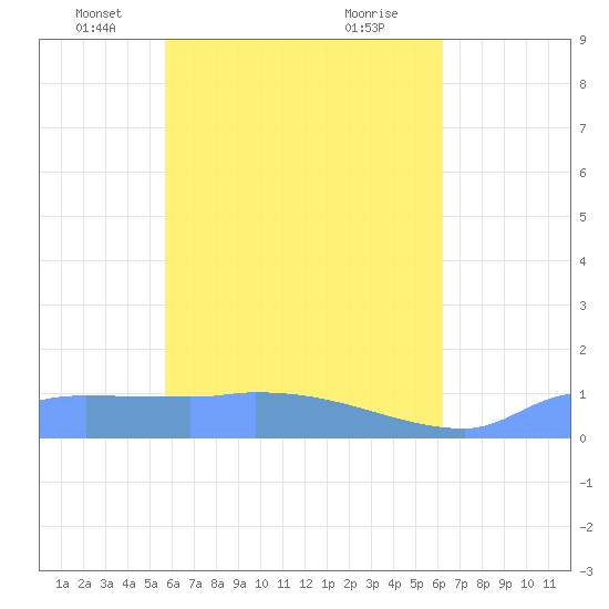 Namonuito Atoll tide chart for Wednesday, May 11, 2022