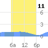 Namonuito Atoll tide chart for Wednesday, May 11, 2022