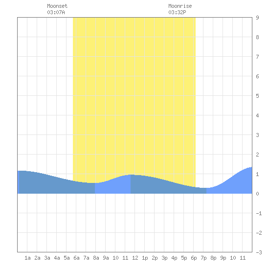 Namonuito Atoll tide chart for Friday, May 13, 2022