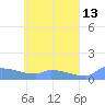 Namonuito Atoll tide chart for Friday, May 13, 2022